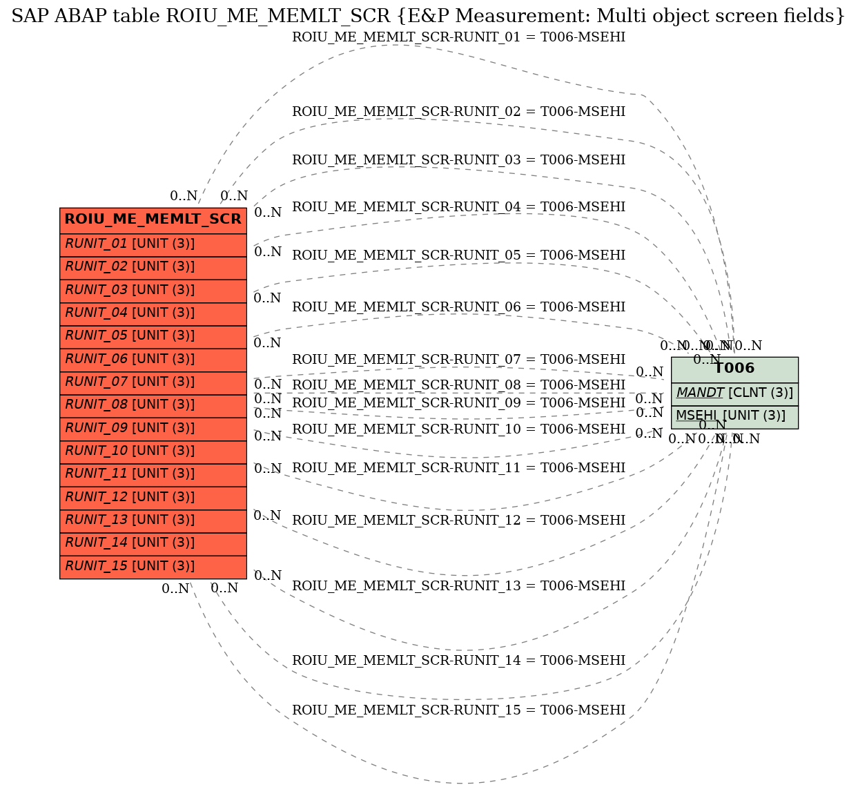 E-R Diagram for table ROIU_ME_MEMLT_SCR (E&P Measurement: Multi object screen fields)