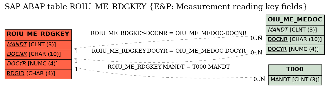 E-R Diagram for table ROIU_ME_RDGKEY (E&P: Measurement reading key fields)