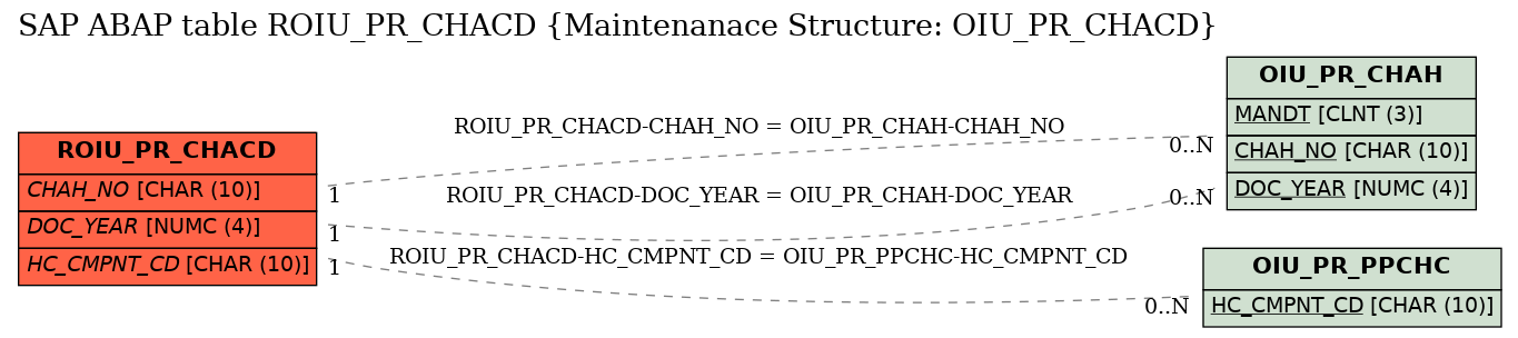 E-R Diagram for table ROIU_PR_CHACD (Maintenanace Structure: OIU_PR_CHACD)