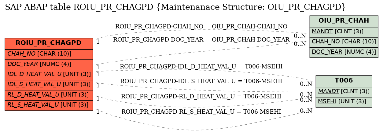 E-R Diagram for table ROIU_PR_CHAGPD (Maintenanace Structure: OIU_PR_CHAGPD)