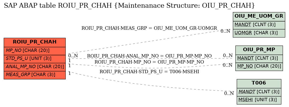 E-R Diagram for table ROIU_PR_CHAH (Maintenanace Structure: OIU_PR_CHAH)