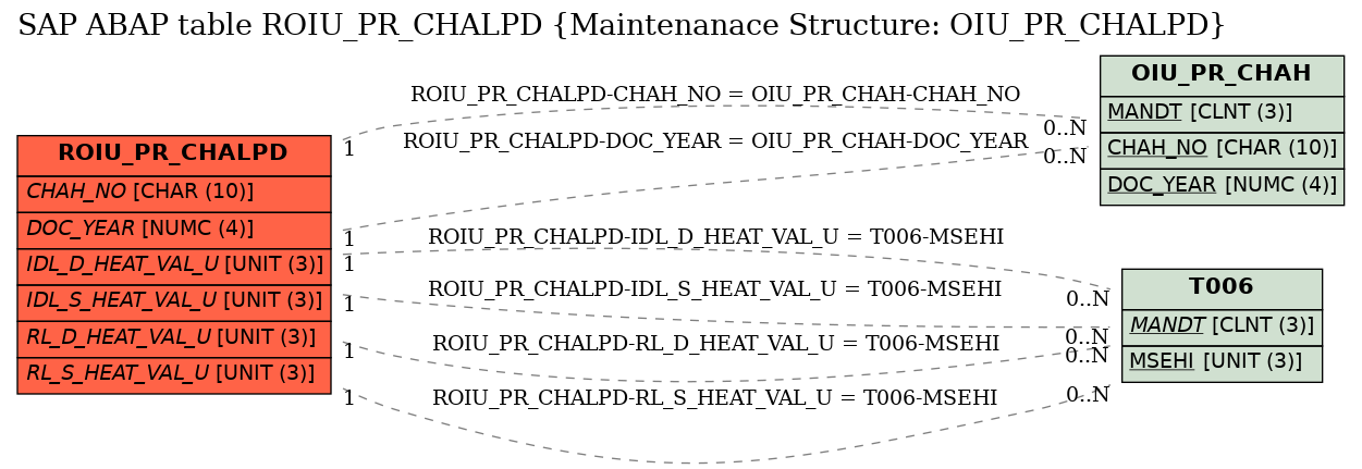 E-R Diagram for table ROIU_PR_CHALPD (Maintenanace Structure: OIU_PR_CHALPD)