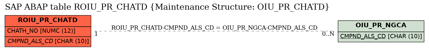 E-R Diagram for table ROIU_PR_CHATD (Maintenance Structure: OIU_PR_CHATD)