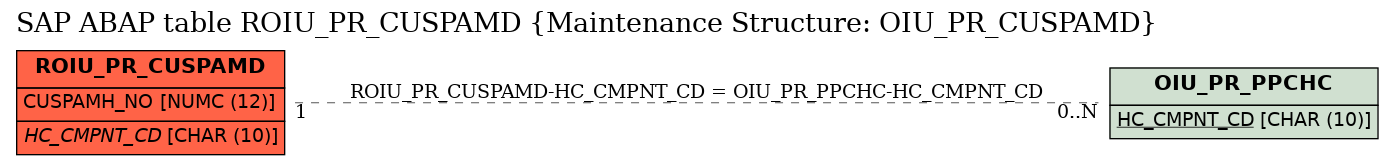 E-R Diagram for table ROIU_PR_CUSPAMD (Maintenance Structure: OIU_PR_CUSPAMD)