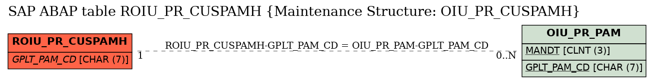 E-R Diagram for table ROIU_PR_CUSPAMH (Maintenance Structure: OIU_PR_CUSPAMH)