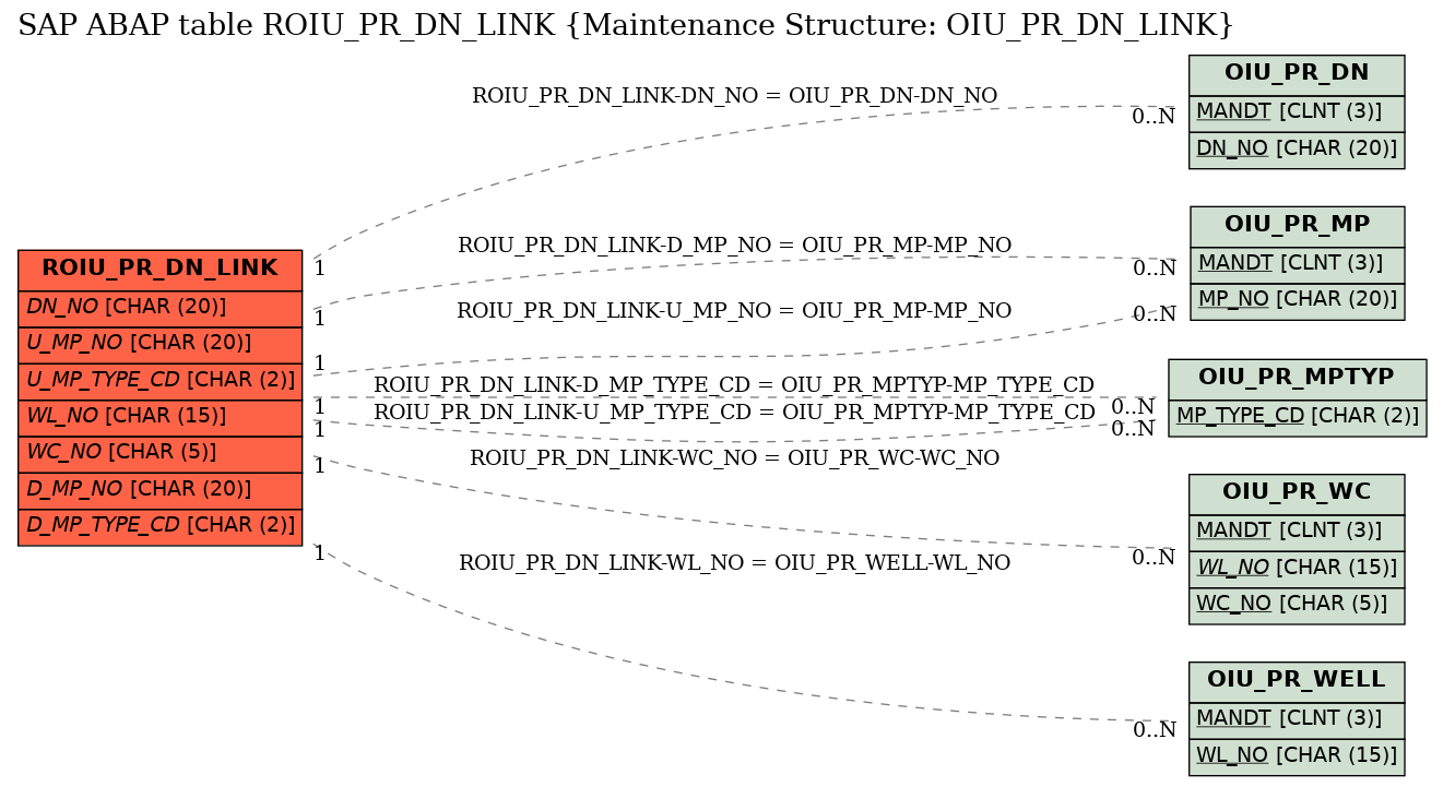 E-R Diagram for table ROIU_PR_DN_LINK (Maintenance Structure: OIU_PR_DN_LINK)