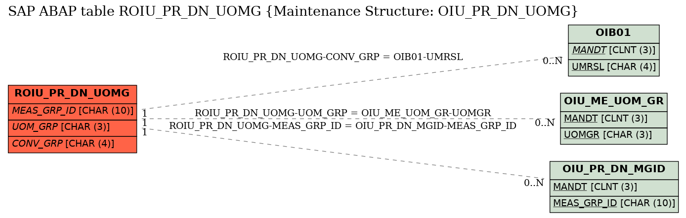 E-R Diagram for table ROIU_PR_DN_UOMG (Maintenance Structure: OIU_PR_DN_UOMG)