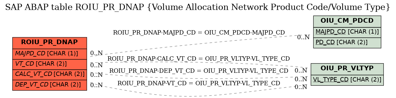 E-R Diagram for table ROIU_PR_DNAP (Volume Allocation Network Product Code/Volume Type)