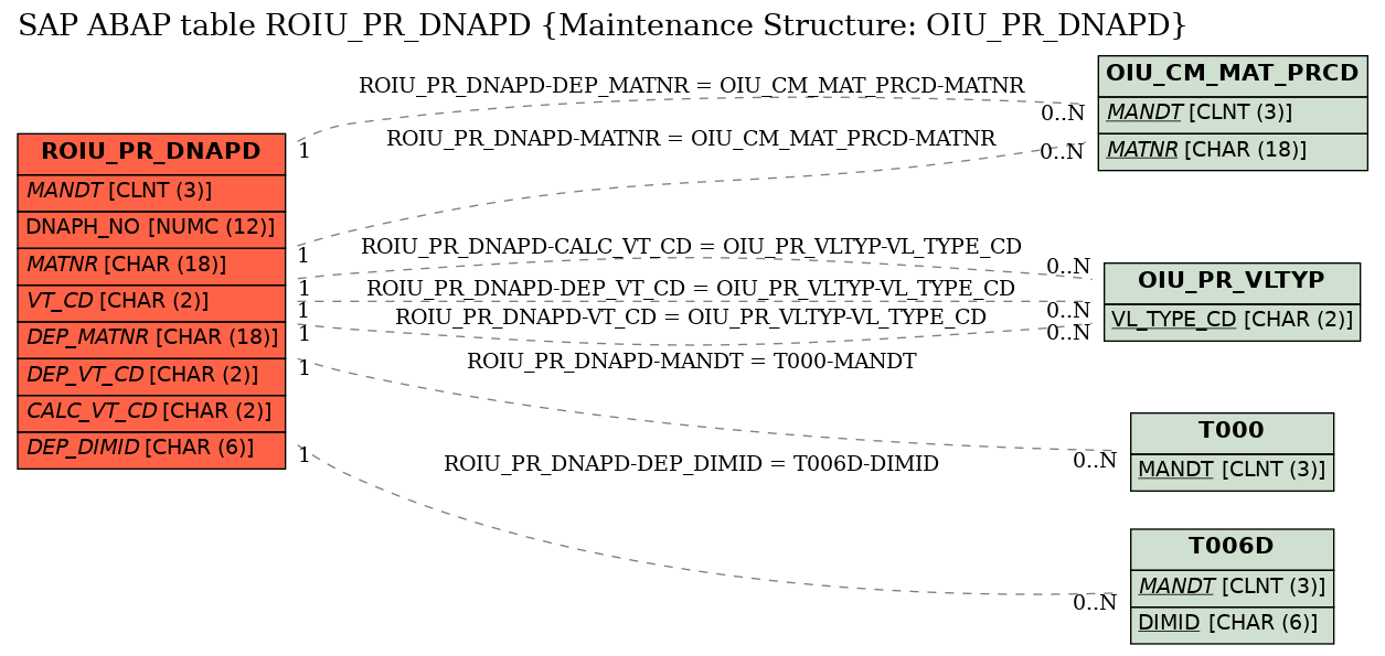E-R Diagram for table ROIU_PR_DNAPD (Maintenance Structure: OIU_PR_DNAPD)