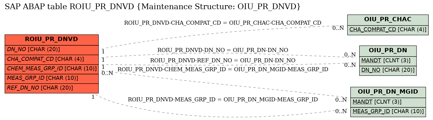 E-R Diagram for table ROIU_PR_DNVD (Maintenance Structure: OIU_PR_DNVD)