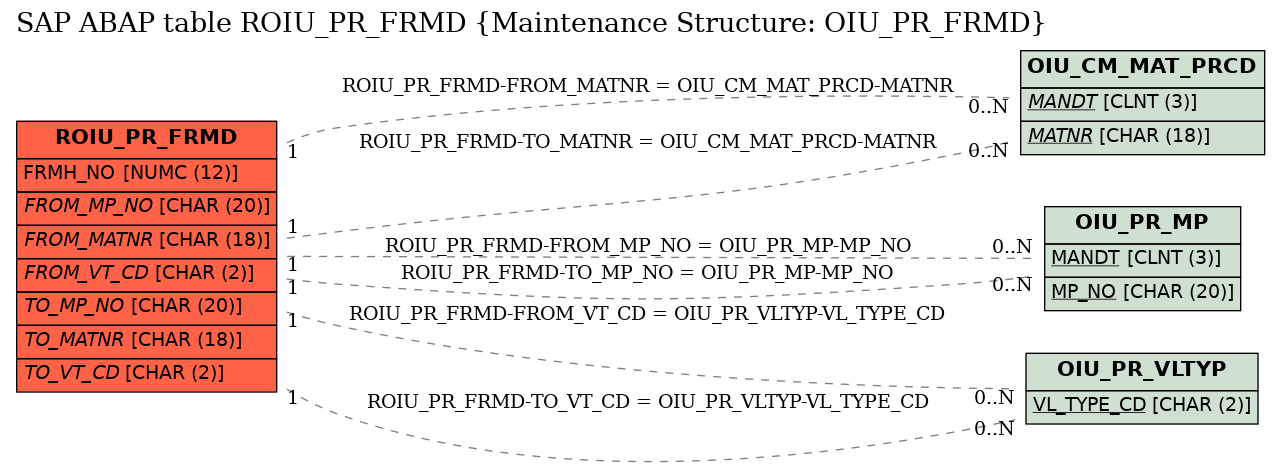 E-R Diagram for table ROIU_PR_FRMD (Maintenance Structure: OIU_PR_FRMD)