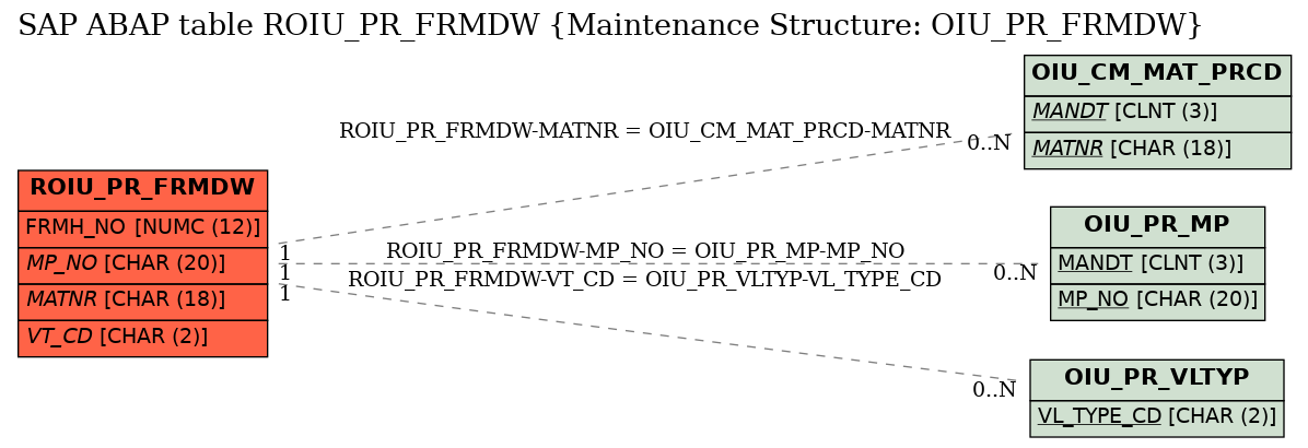 E-R Diagram for table ROIU_PR_FRMDW (Maintenance Structure: OIU_PR_FRMDW)