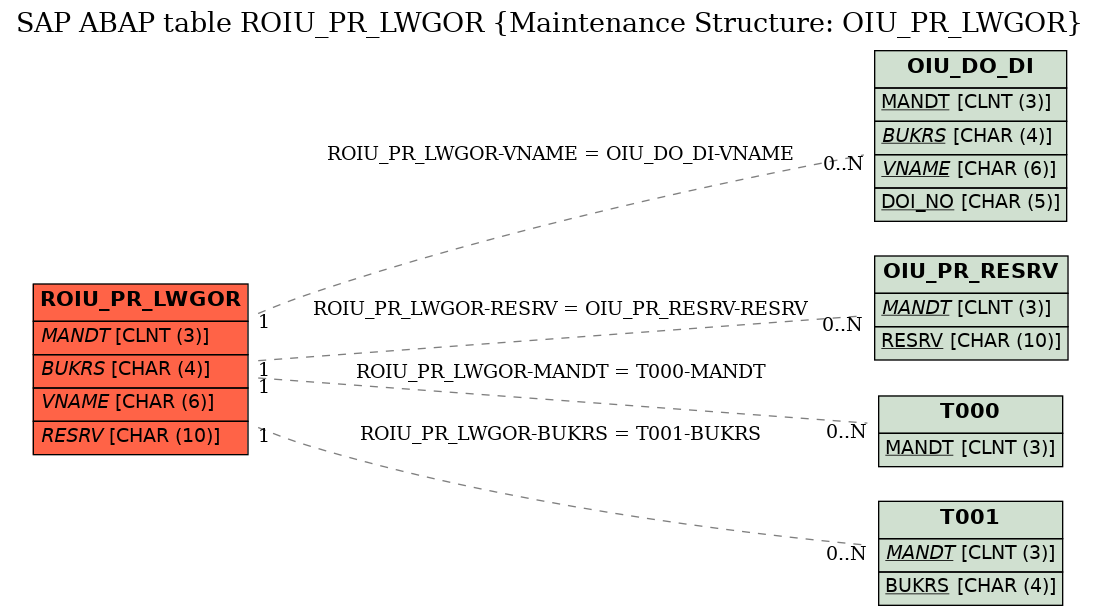 E-R Diagram for table ROIU_PR_LWGOR (Maintenance Structure: OIU_PR_LWGOR)