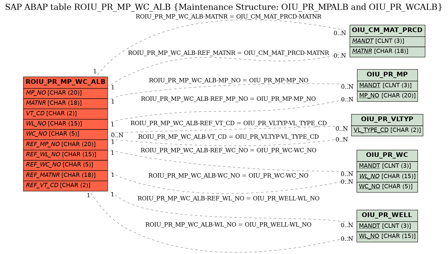 E-R Diagram for table ROIU_PR_MP_WC_ALB (Maintenance Structure: OIU_PR_MPALB and OIU_PR_WCALB)