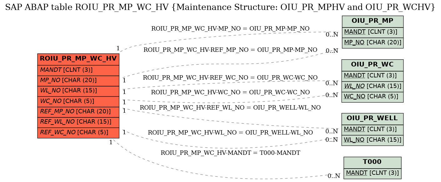 E-R Diagram for table ROIU_PR_MP_WC_HV (Maintenance Structure: OIU_PR_MPHV and OIU_PR_WCHV)