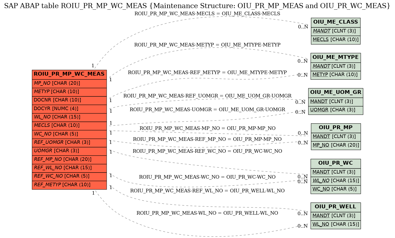 E-R Diagram for table ROIU_PR_MP_WC_MEAS (Maintenance Structure: OIU_PR_MP_MEAS and OIU_PR_WC_MEAS)