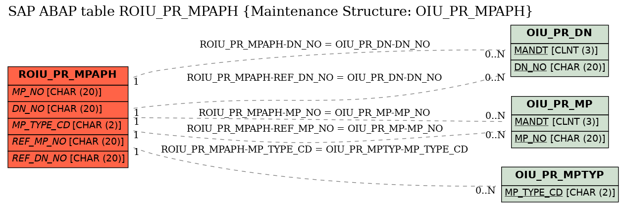 E-R Diagram for table ROIU_PR_MPAPH (Maintenance Structure: OIU_PR_MPAPH)