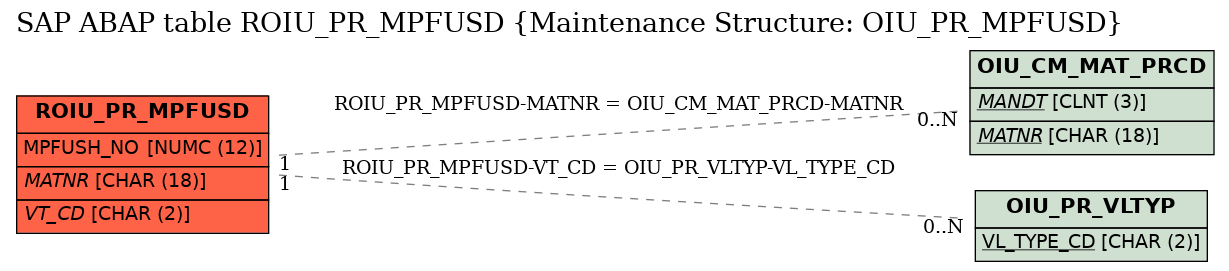 E-R Diagram for table ROIU_PR_MPFUSD (Maintenance Structure: OIU_PR_MPFUSD)