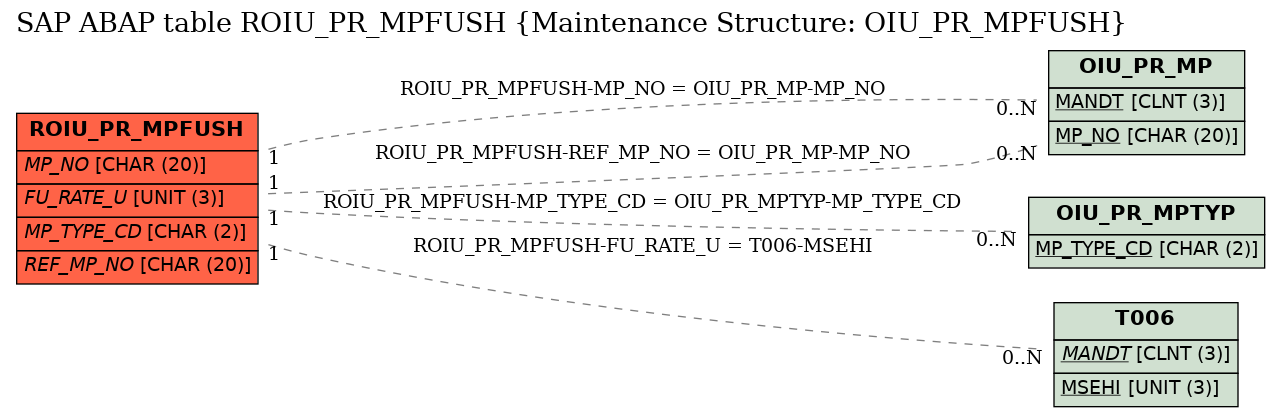 E-R Diagram for table ROIU_PR_MPFUSH (Maintenance Structure: OIU_PR_MPFUSH)