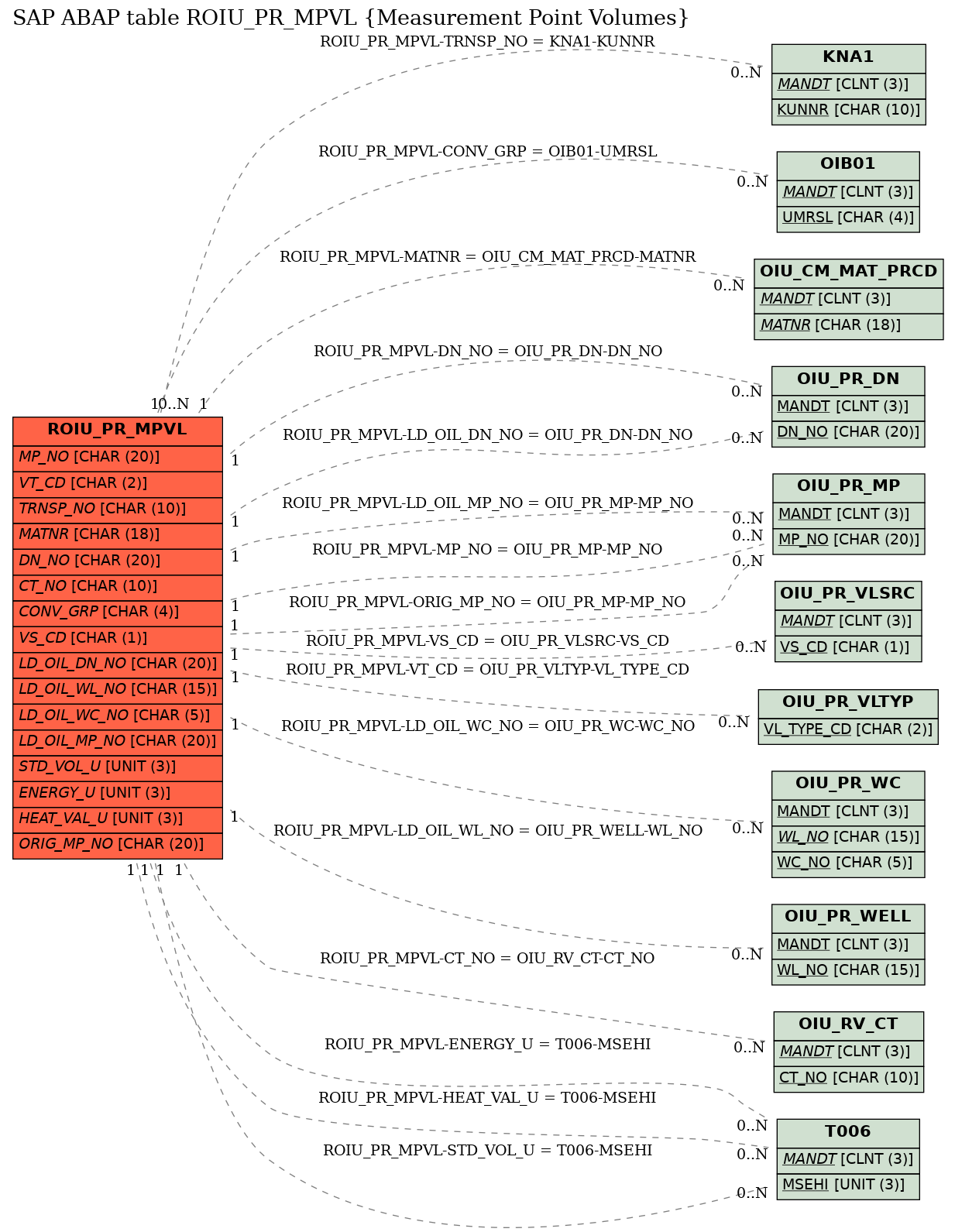 E-R Diagram for table ROIU_PR_MPVL (Measurement Point Volumes)