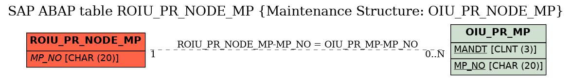 E-R Diagram for table ROIU_PR_NODE_MP (Maintenance Structure: OIU_PR_NODE_MP)