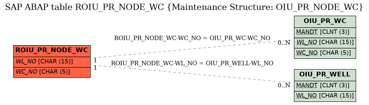 E-R Diagram for table ROIU_PR_NODE_WC (Maintenance Structure: OIU_PR_NODE_WC)