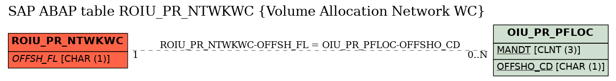 E-R Diagram for table ROIU_PR_NTWKWC (Volume Allocation Network WC)