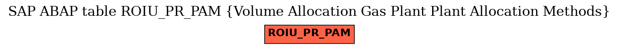 E-R Diagram for table ROIU_PR_PAM (Volume Allocation Gas Plant Plant Allocation Methods)