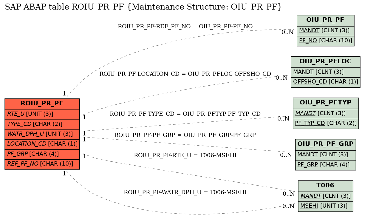 E-R Diagram for table ROIU_PR_PF (Maintenance Structure: OIU_PR_PF)