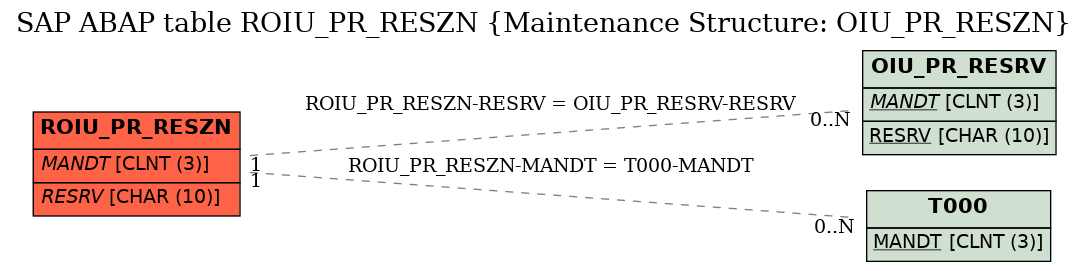 E-R Diagram for table ROIU_PR_RESZN (Maintenance Structure: OIU_PR_RESZN)