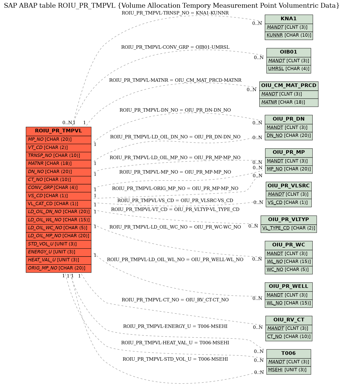 E-R Diagram for table ROIU_PR_TMPVL (Volume Allocation Tempory Measurement Point Volumentric Data)