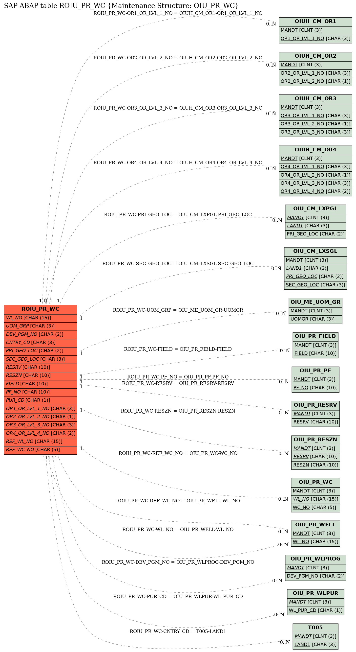 E-R Diagram for table ROIU_PR_WC (Maintenance Structure: OIU_PR_WC)