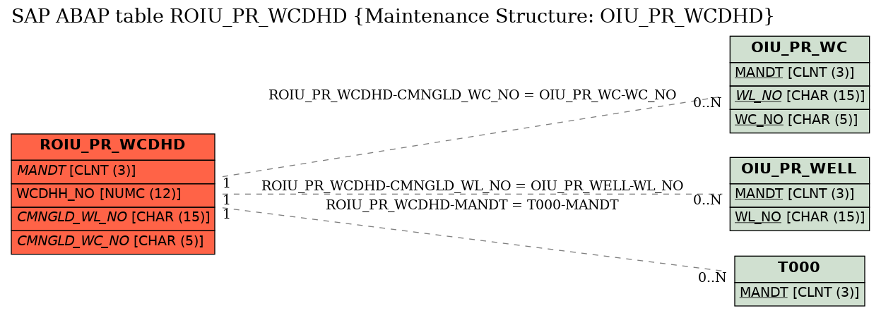 E-R Diagram for table ROIU_PR_WCDHD (Maintenance Structure: OIU_PR_WCDHD)