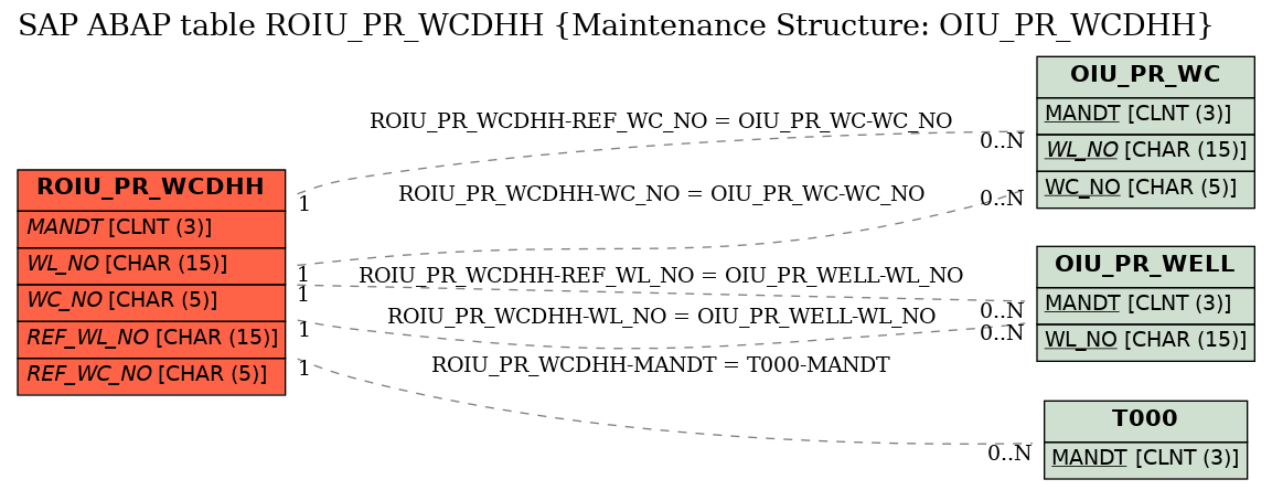 E-R Diagram for table ROIU_PR_WCDHH (Maintenance Structure: OIU_PR_WCDHH)