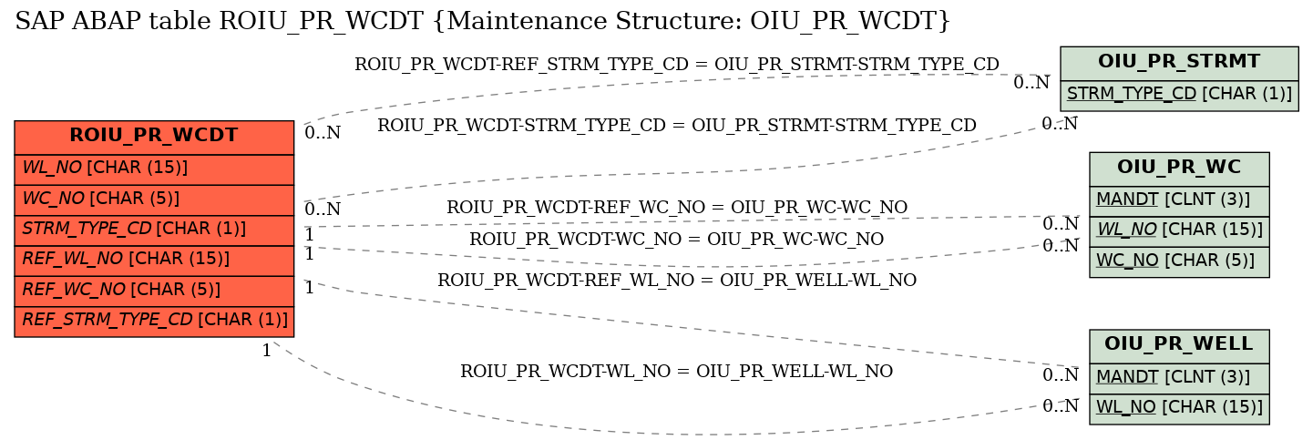 E-R Diagram for table ROIU_PR_WCDT (Maintenance Structure: OIU_PR_WCDT)