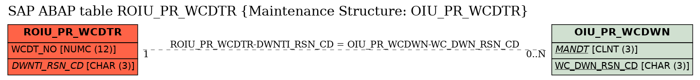 E-R Diagram for table ROIU_PR_WCDTR (Maintenance Structure: OIU_PR_WCDTR)