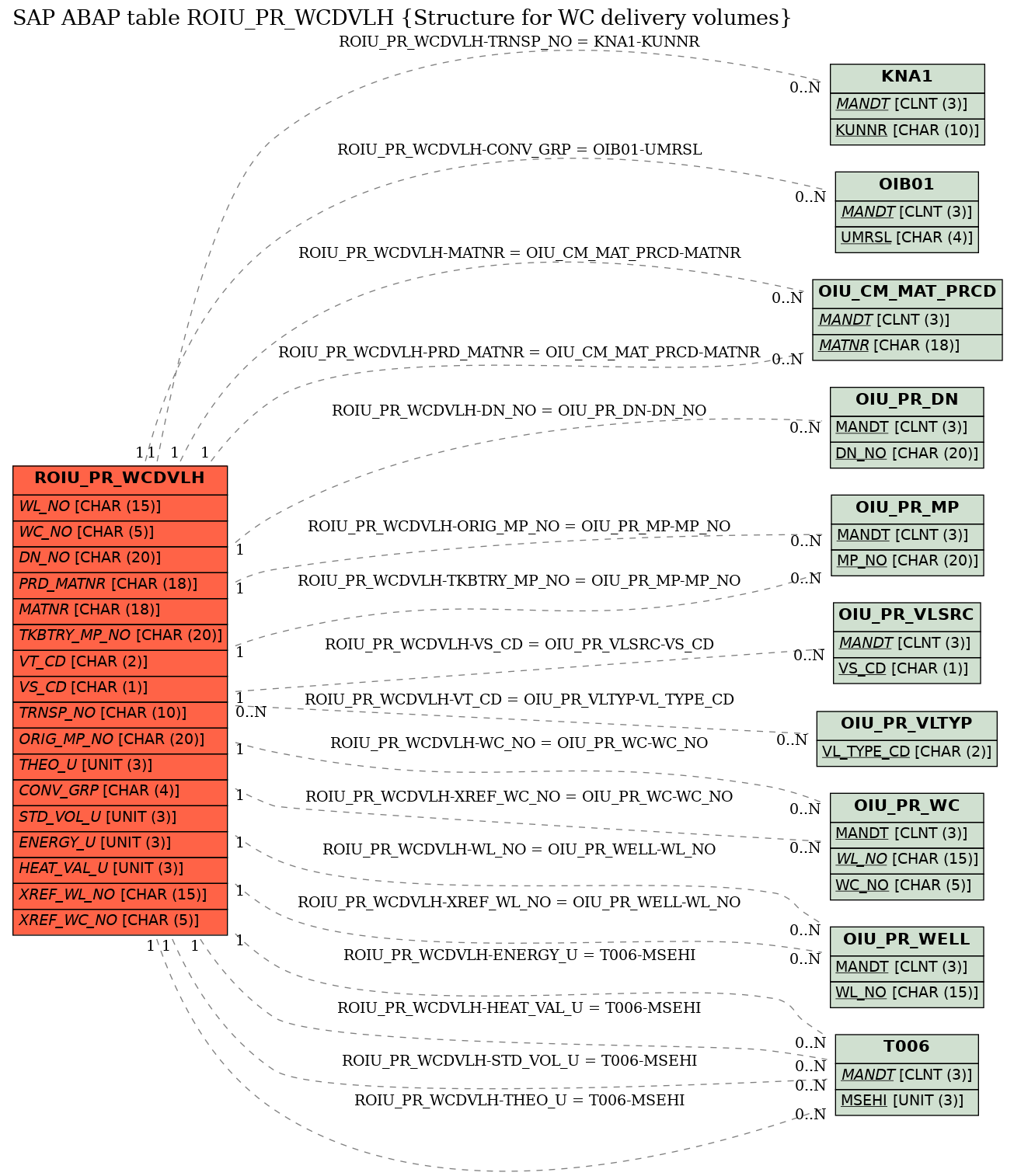 E-R Diagram for table ROIU_PR_WCDVLH (Structure for WC delivery volumes)