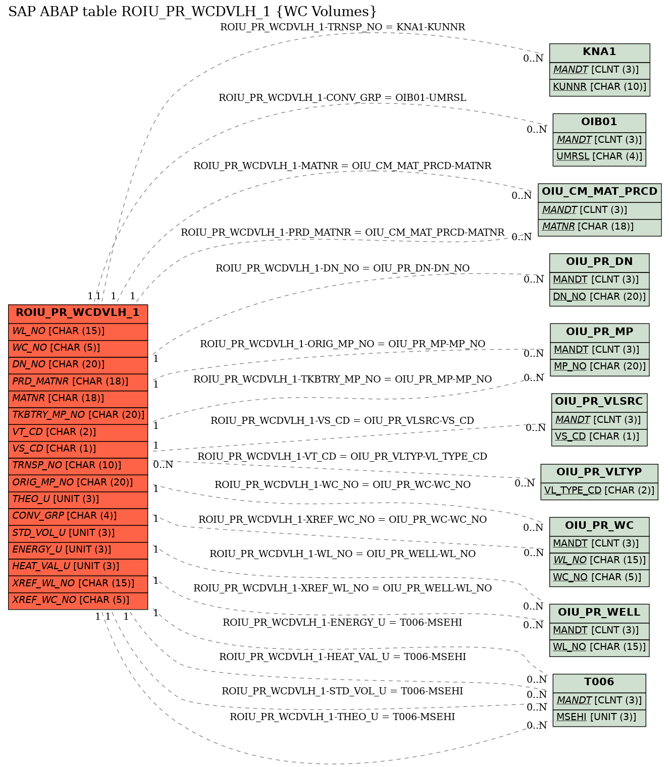 E-R Diagram for table ROIU_PR_WCDVLH_1 (WC Volumes)