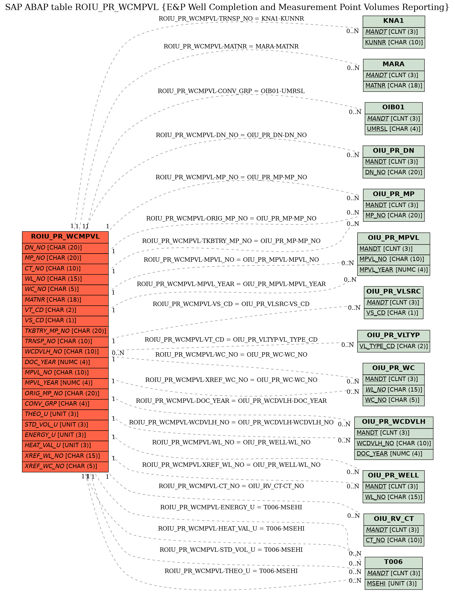 E-R Diagram for table ROIU_PR_WCMPVL (E&P Well Completion and Measurement Point Volumes Reporting)