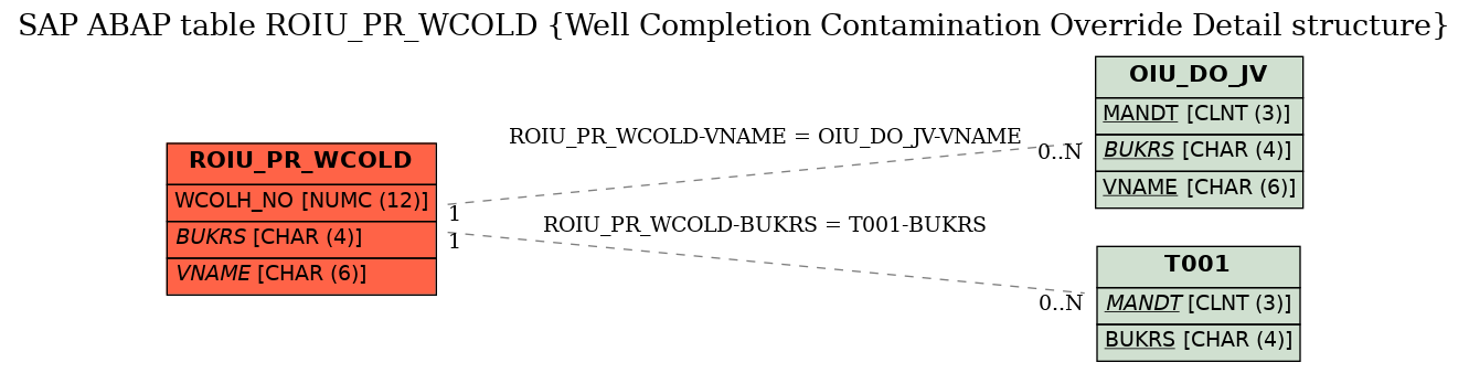 E-R Diagram for table ROIU_PR_WCOLD (Well Completion Contamination Override Detail structure)