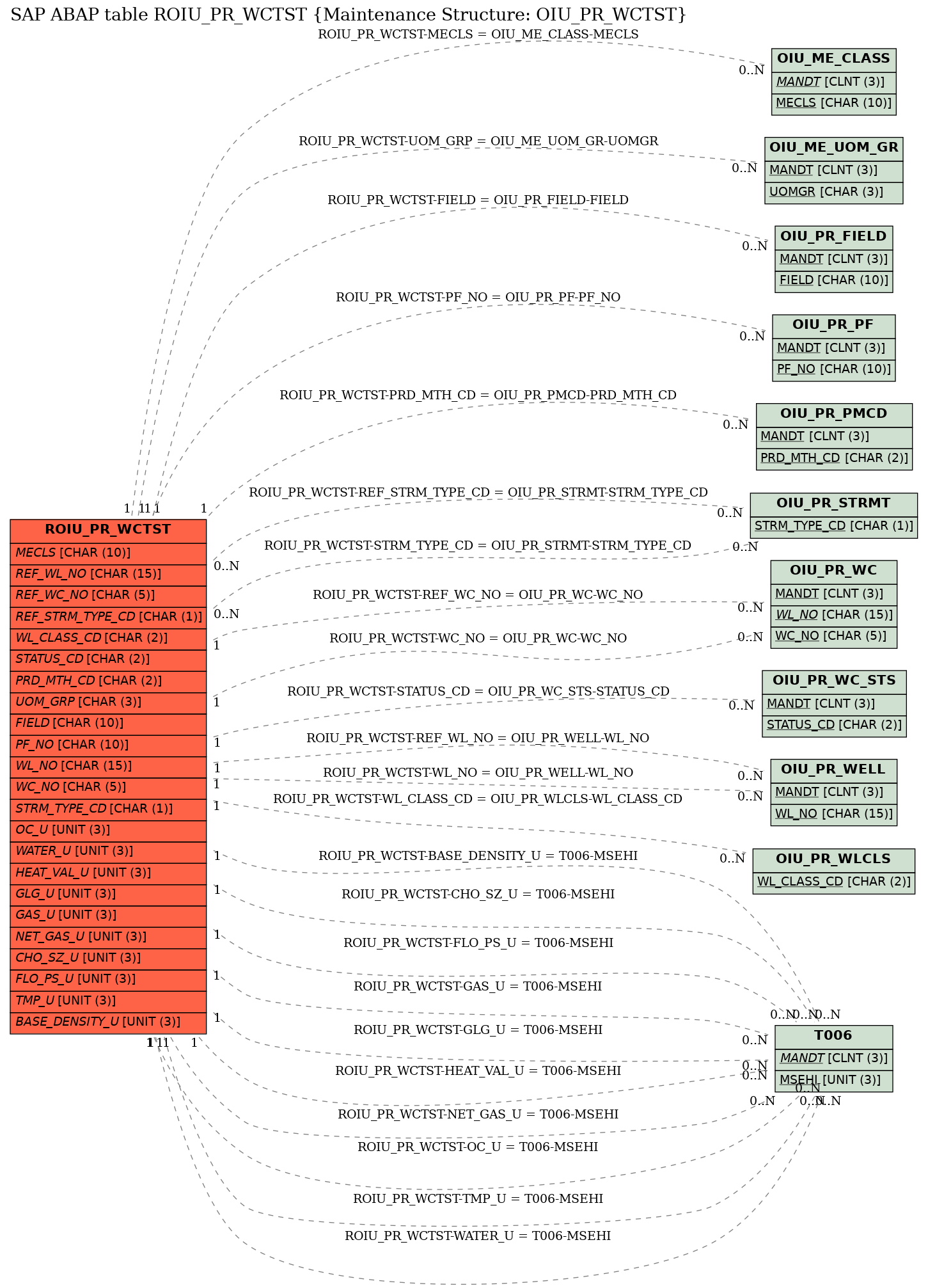 E-R Diagram for table ROIU_PR_WCTST (Maintenance Structure: OIU_PR_WCTST)