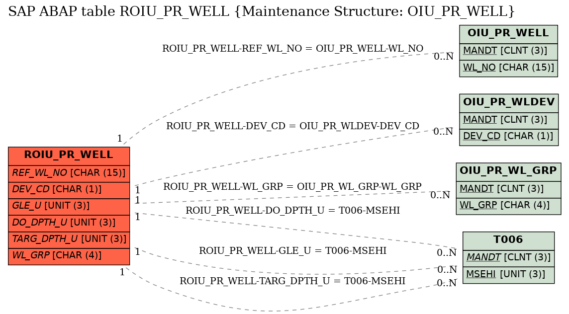 E-R Diagram for table ROIU_PR_WELL (Maintenance Structure: OIU_PR_WELL)