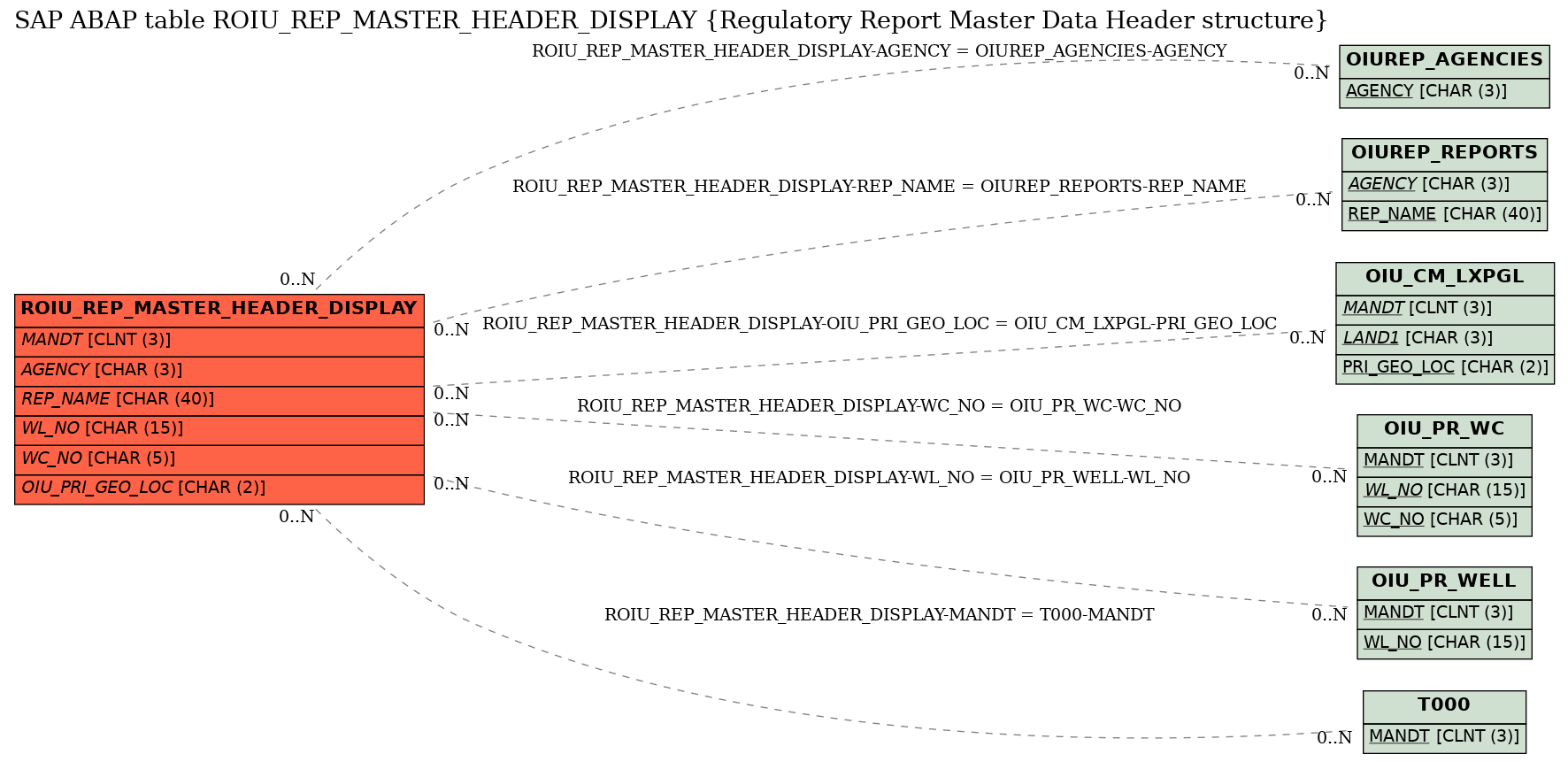 E-R Diagram for table ROIU_REP_MASTER_HEADER_DISPLAY (Regulatory Report Master Data Header structure)