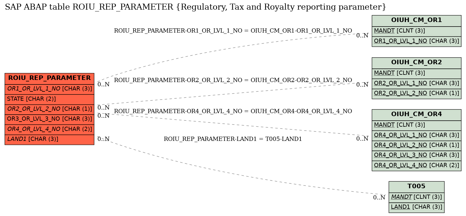 E-R Diagram for table ROIU_REP_PARAMETER (Regulatory, Tax and Royalty reporting parameter)