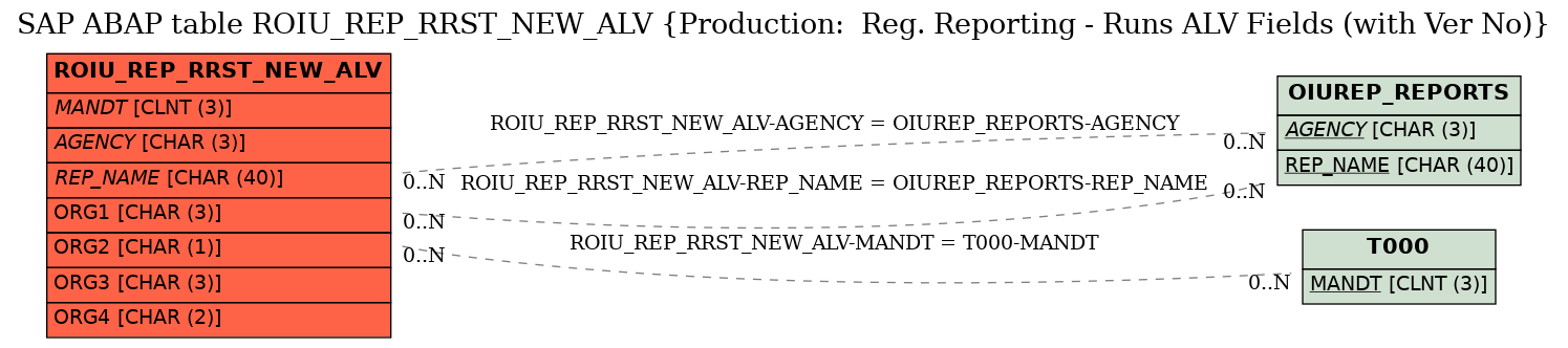 E-R Diagram for table ROIU_REP_RRST_NEW_ALV (Production:  Reg. Reporting - Runs ALV Fields (with Ver No))
