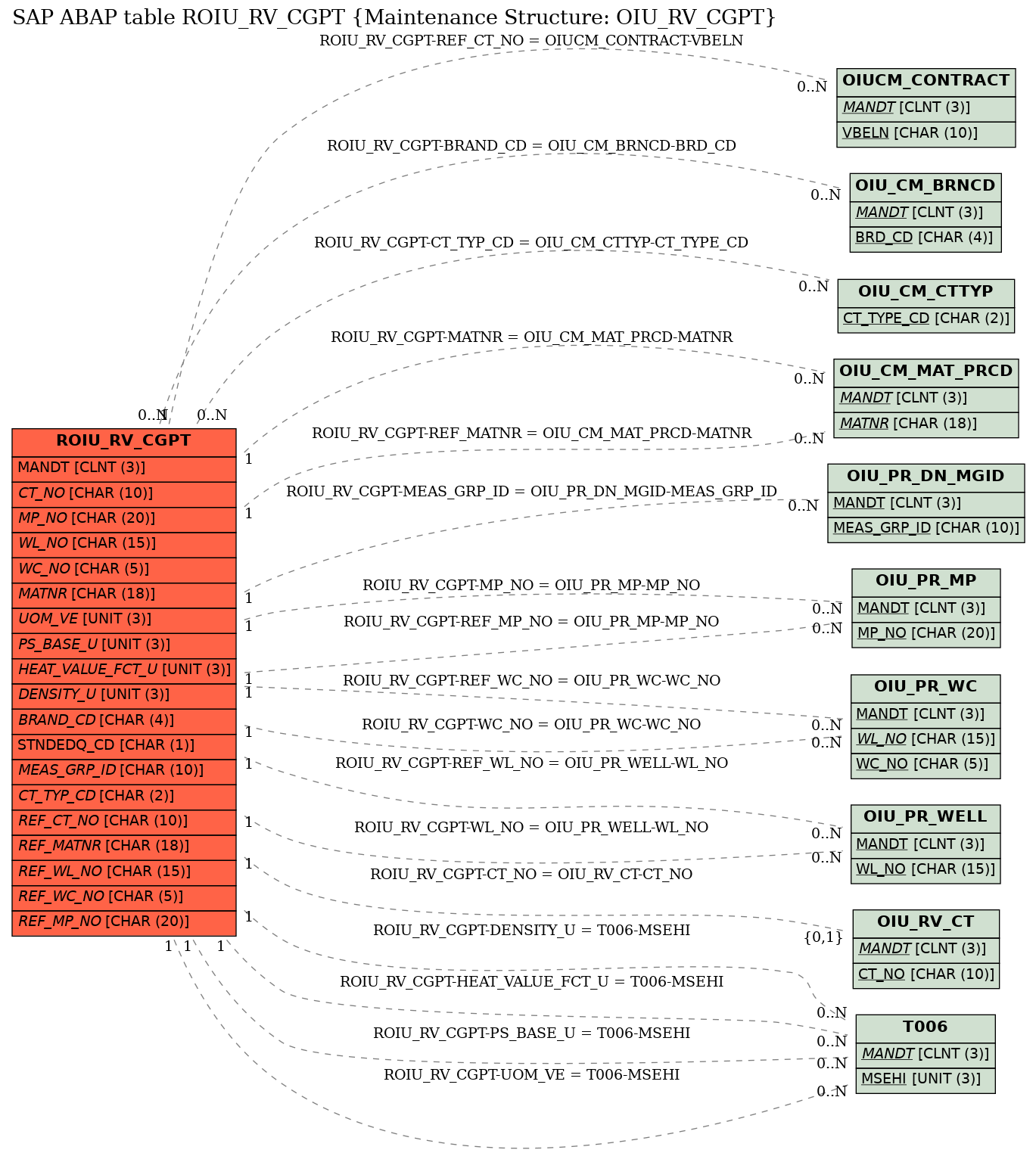 E-R Diagram for table ROIU_RV_CGPT (Maintenance Structure: OIU_RV_CGPT)