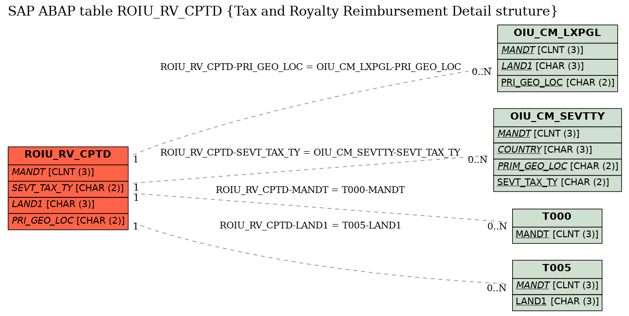 E-R Diagram for table ROIU_RV_CPTD (Tax and Royalty Reimbursement Detail struture)