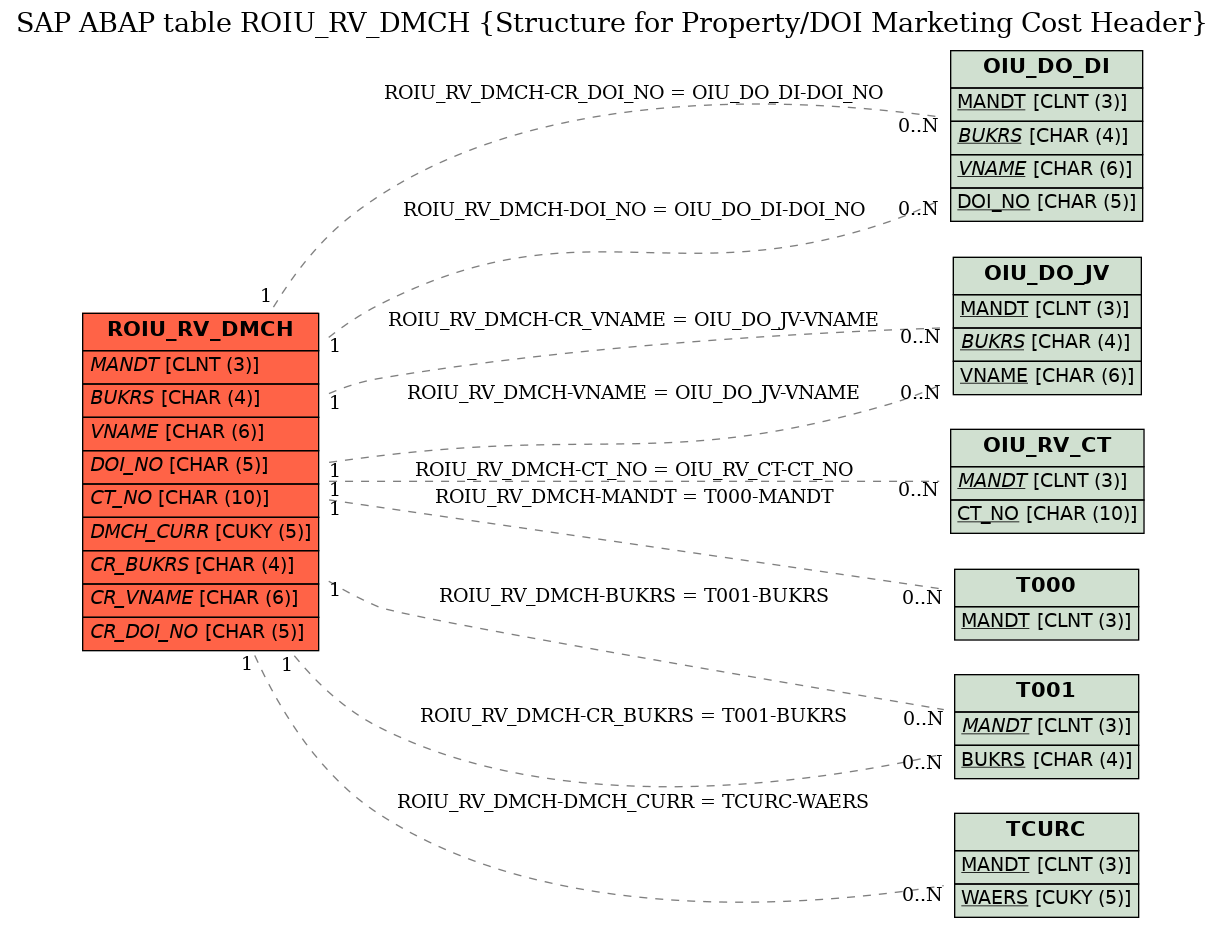 E-R Diagram for table ROIU_RV_DMCH (Structure for Property/DOI Marketing Cost Header)