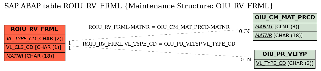 E-R Diagram for table ROIU_RV_FRML (Maintenance Structure: OIU_RV_FRML)