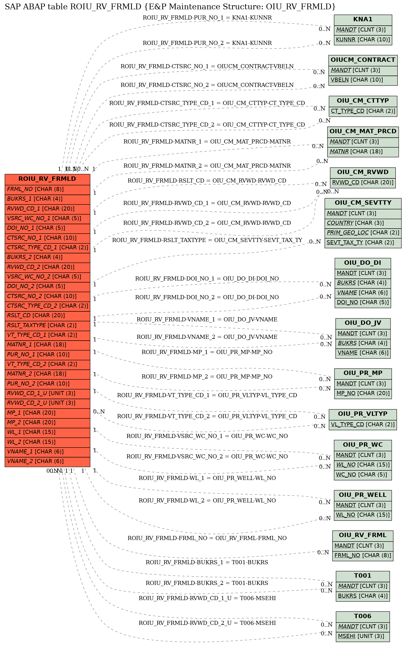 E-R Diagram for table ROIU_RV_FRMLD (E&P Maintenance Structure: OIU_RV_FRMLD)